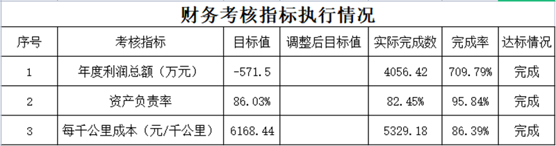 集團財務(wù)核算部2021年度財務(wù)考核指標執(zhí)行情況_副本.png
