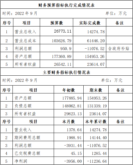 ?？诠患瘓F(tuán)2022年9月份企業(yè)月度信息公開內(nèi)容.png